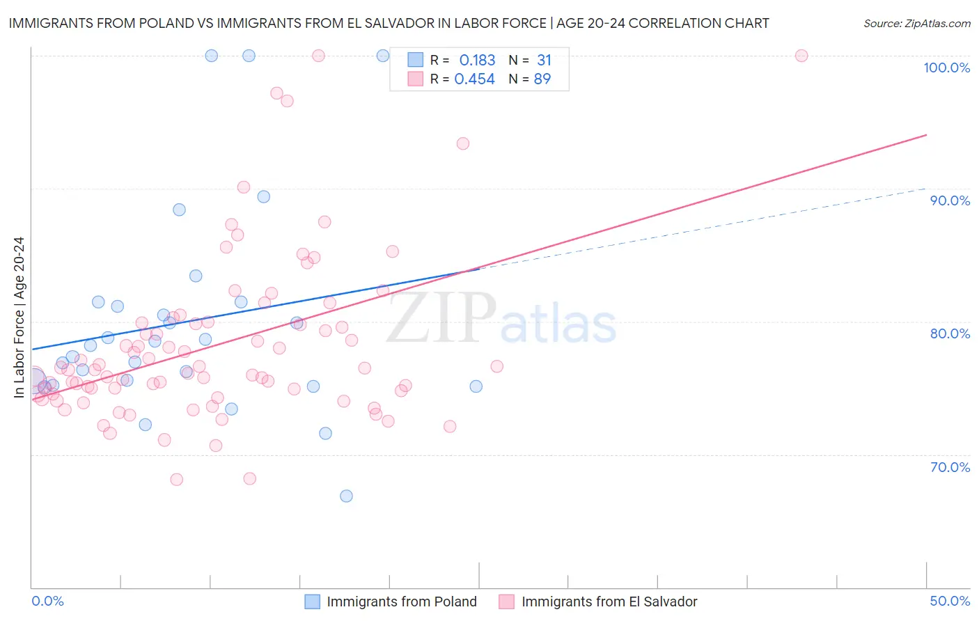 Immigrants from Poland vs Immigrants from El Salvador In Labor Force | Age 20-24