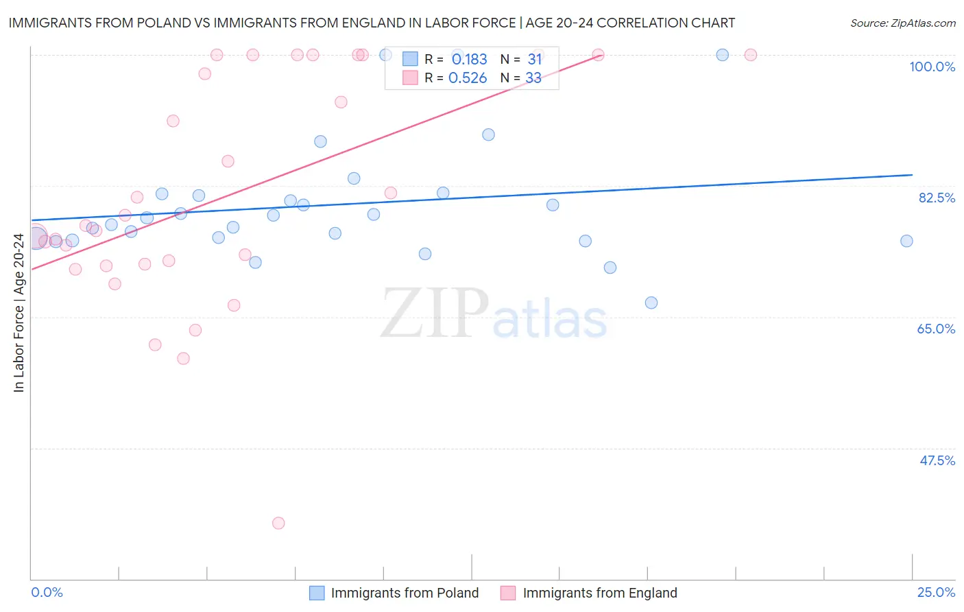 Immigrants from Poland vs Immigrants from England In Labor Force | Age 20-24