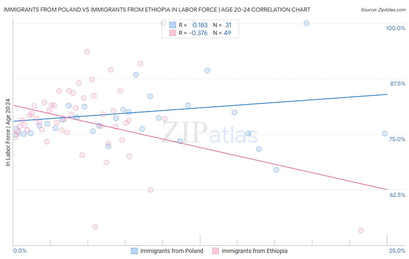 Immigrants from Poland vs Immigrants from Ethiopia In Labor Force | Age 20-24