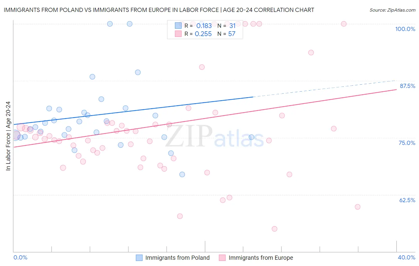 Immigrants from Poland vs Immigrants from Europe In Labor Force | Age 20-24