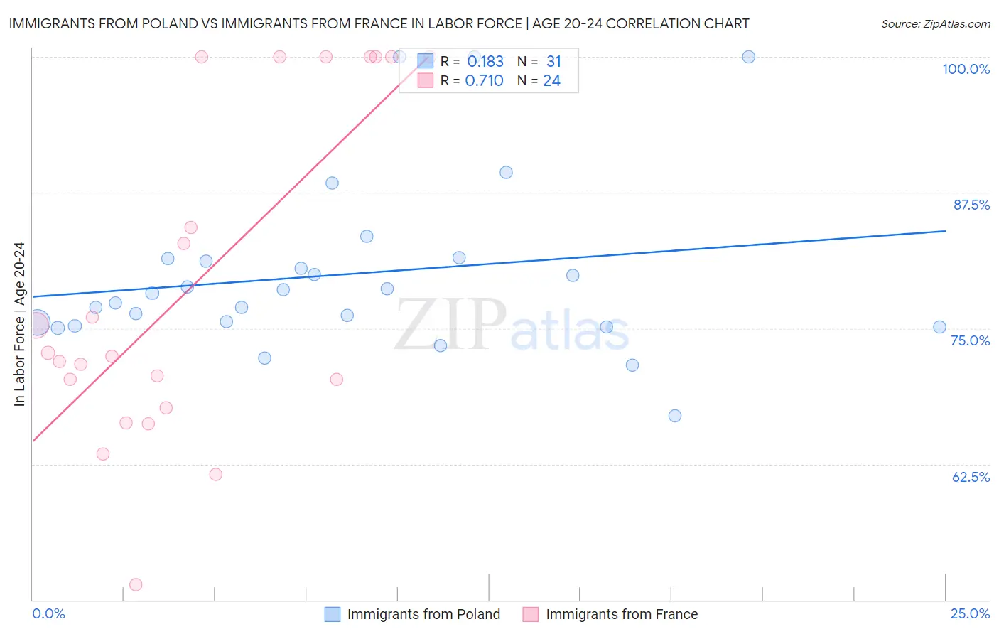 Immigrants from Poland vs Immigrants from France In Labor Force | Age 20-24