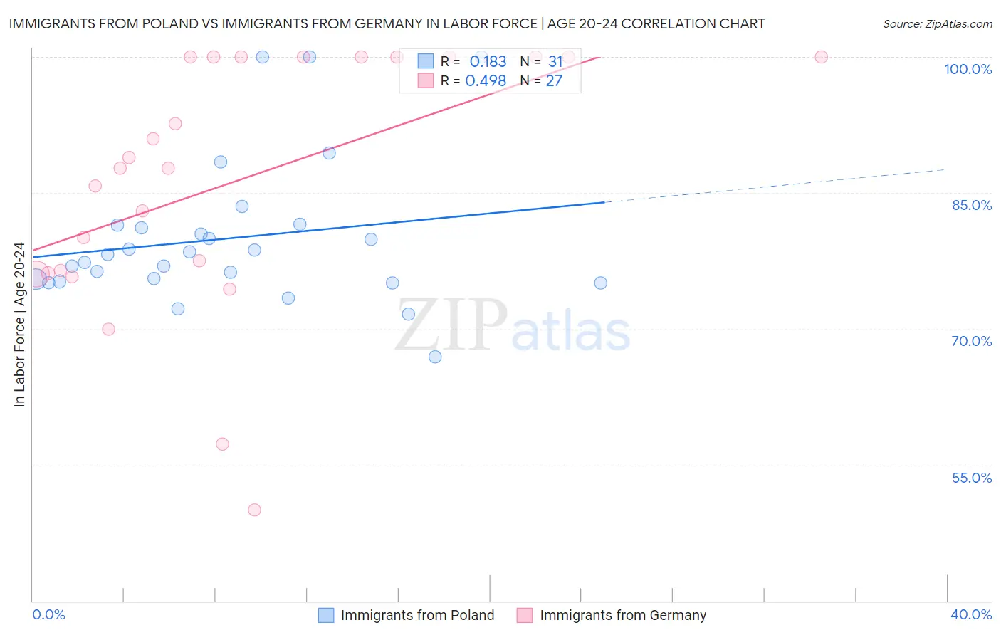 Immigrants from Poland vs Immigrants from Germany In Labor Force | Age 20-24