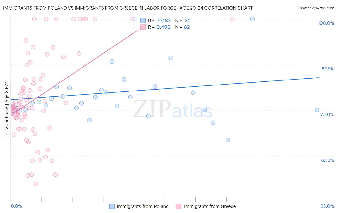Immigrants from Poland vs Immigrants from Greece In Labor Force | Age 20-24