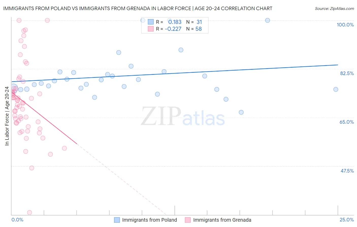 Immigrants from Poland vs Immigrants from Grenada In Labor Force | Age 20-24