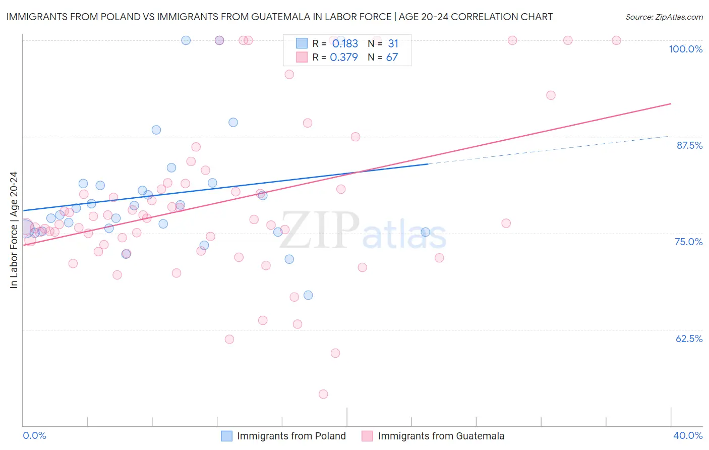 Immigrants from Poland vs Immigrants from Guatemala In Labor Force | Age 20-24