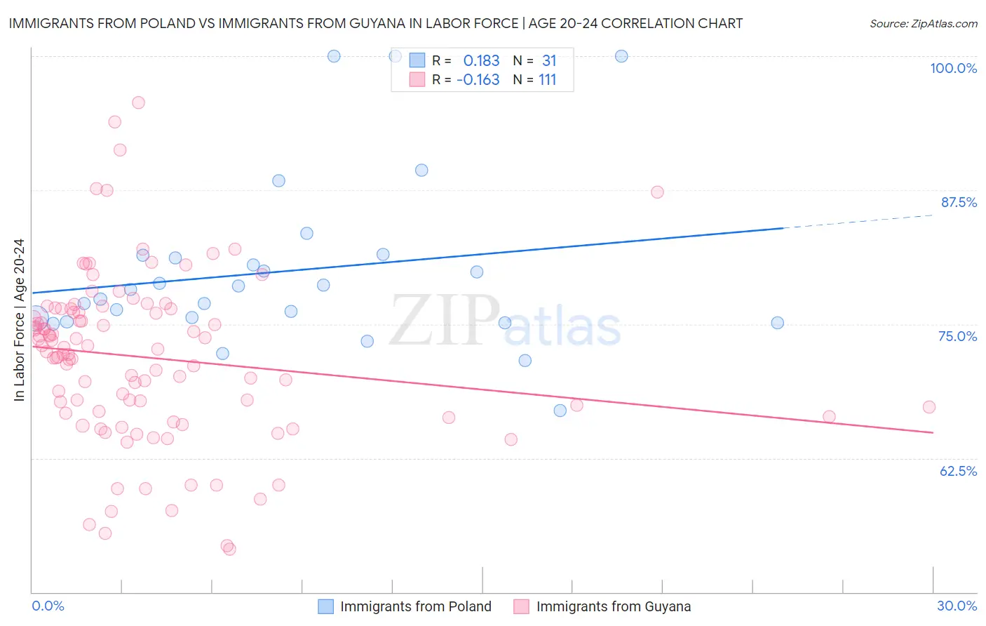 Immigrants from Poland vs Immigrants from Guyana In Labor Force | Age 20-24