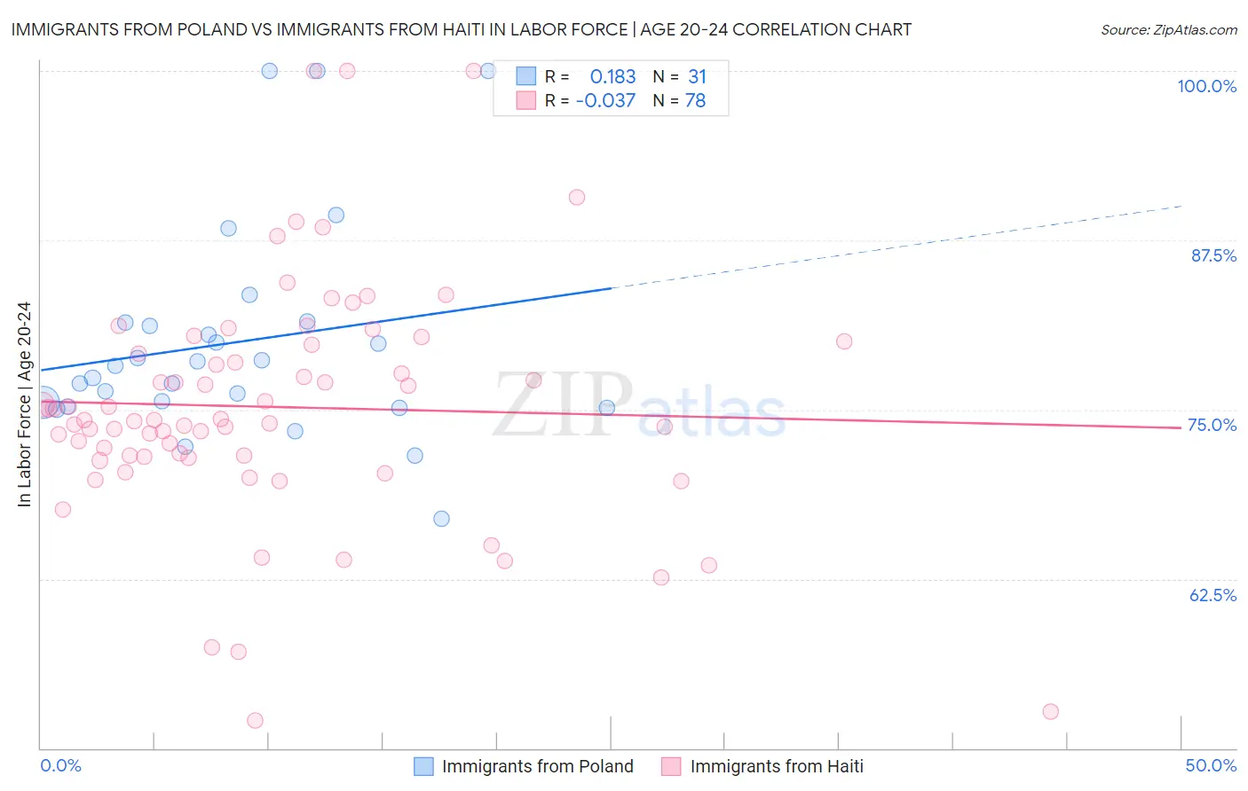 Immigrants from Poland vs Immigrants from Haiti In Labor Force | Age 20-24