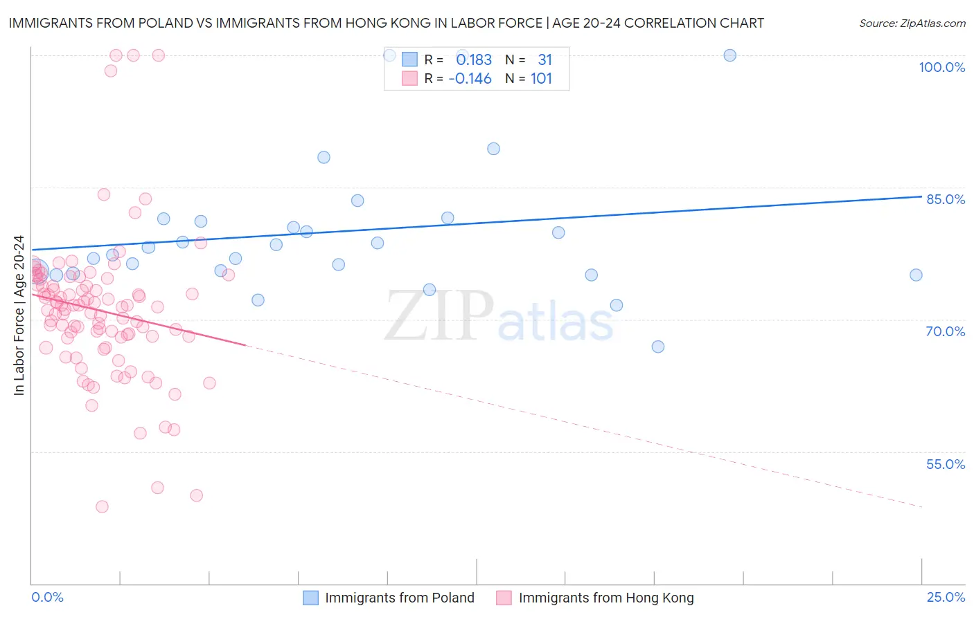 Immigrants from Poland vs Immigrants from Hong Kong In Labor Force | Age 20-24