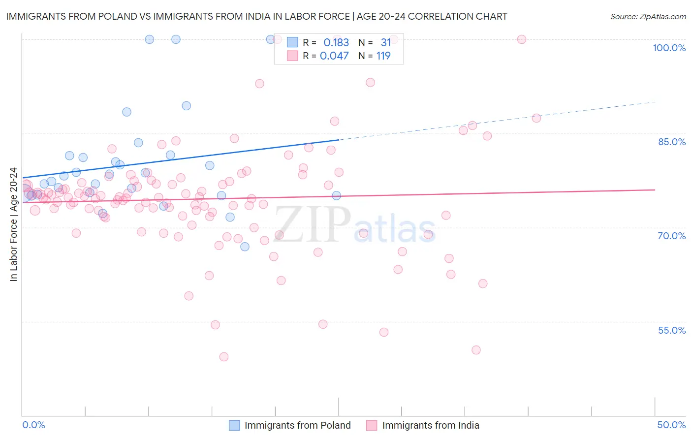 Immigrants from Poland vs Immigrants from India In Labor Force | Age 20-24