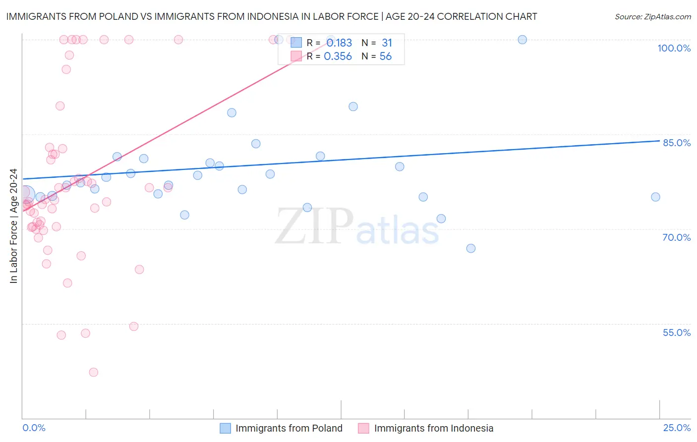 Immigrants from Poland vs Immigrants from Indonesia In Labor Force | Age 20-24
