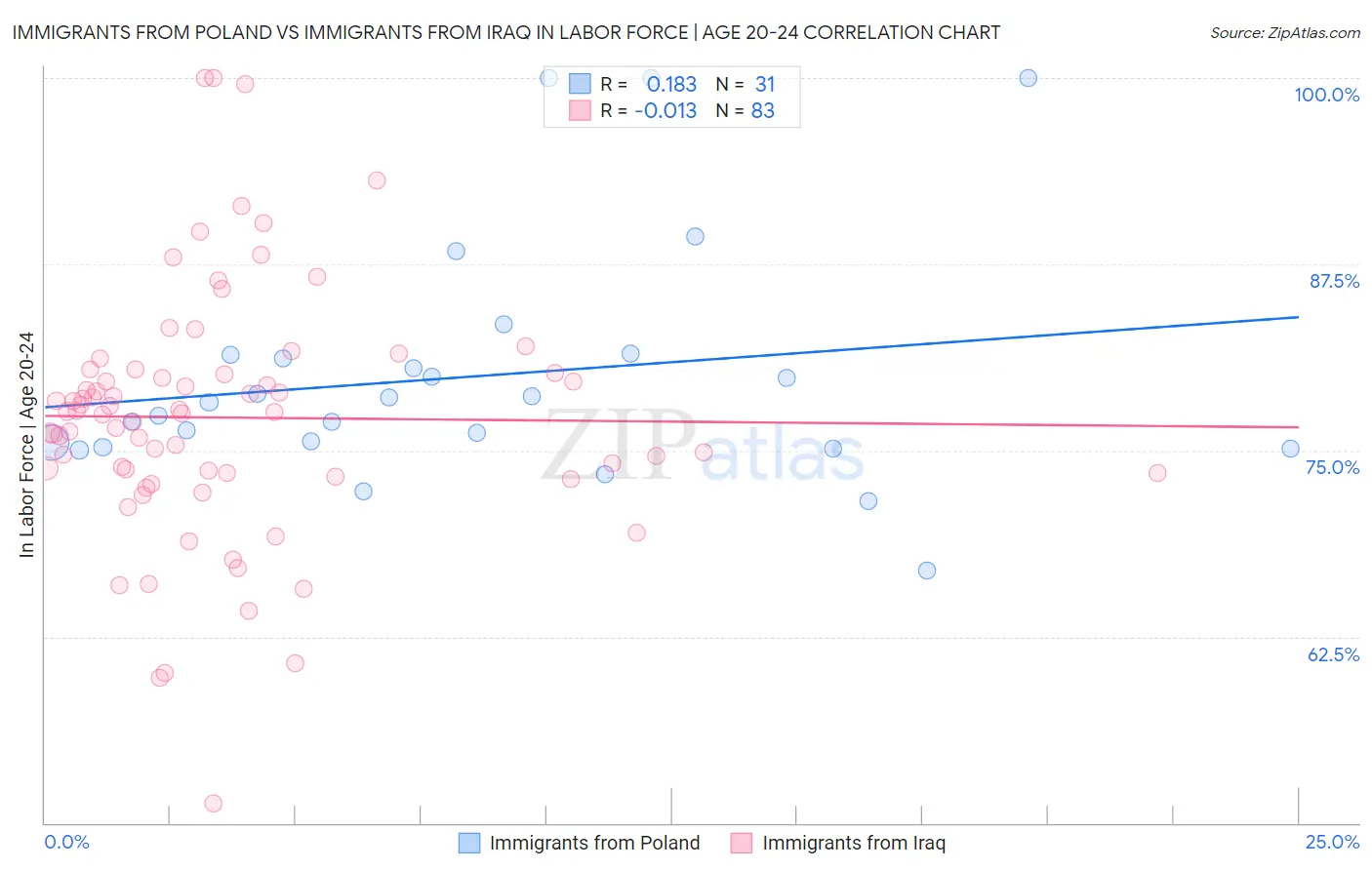 Immigrants from Poland vs Immigrants from Iraq In Labor Force | Age 20-24