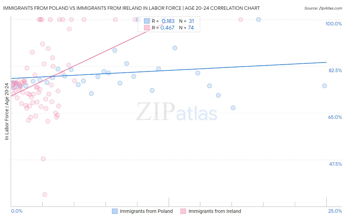 Immigrants from Poland vs Immigrants from Ireland In Labor Force | Age 20-24