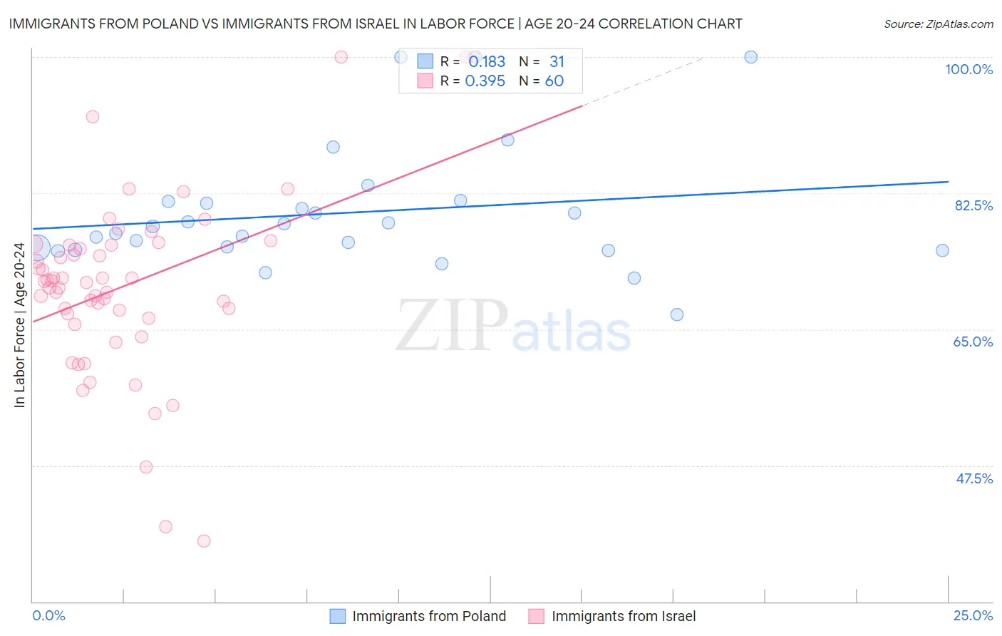 Immigrants from Poland vs Immigrants from Israel In Labor Force | Age 20-24