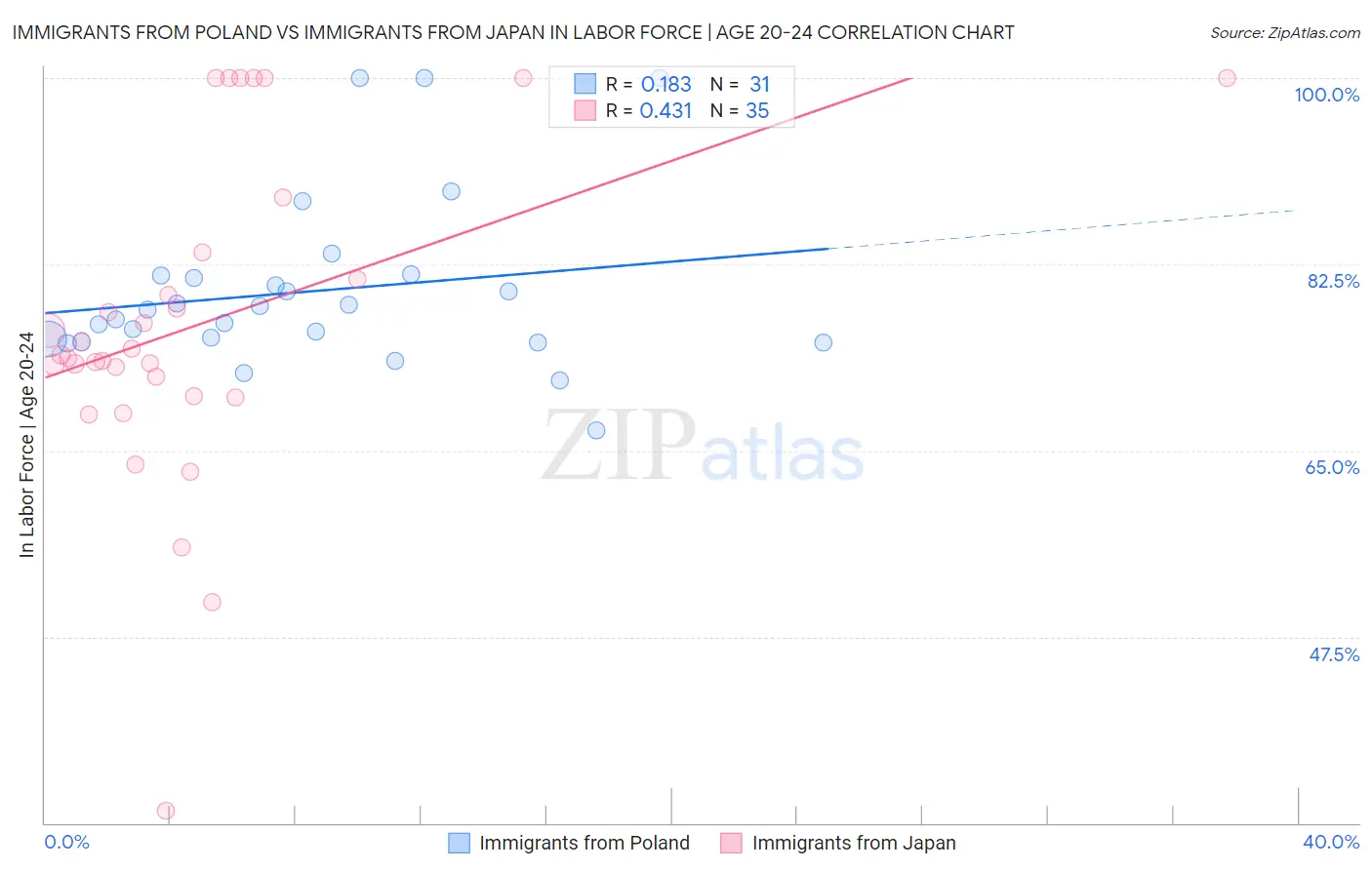 Immigrants from Poland vs Immigrants from Japan In Labor Force | Age 20-24