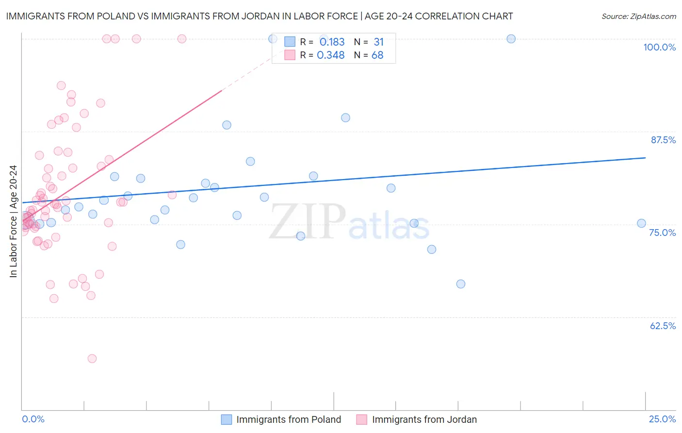 Immigrants from Poland vs Immigrants from Jordan In Labor Force | Age 20-24