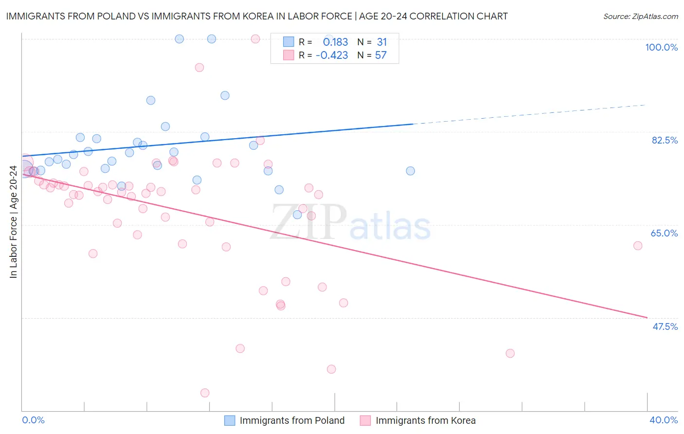Immigrants from Poland vs Immigrants from Korea In Labor Force | Age 20-24