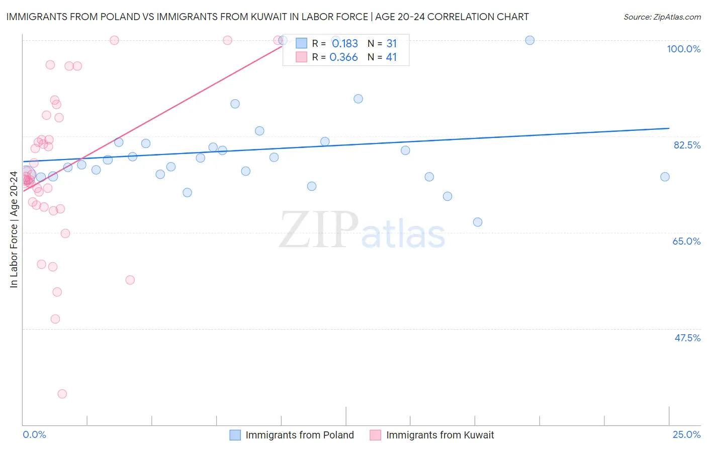 Immigrants from Poland vs Immigrants from Kuwait In Labor Force | Age 20-24