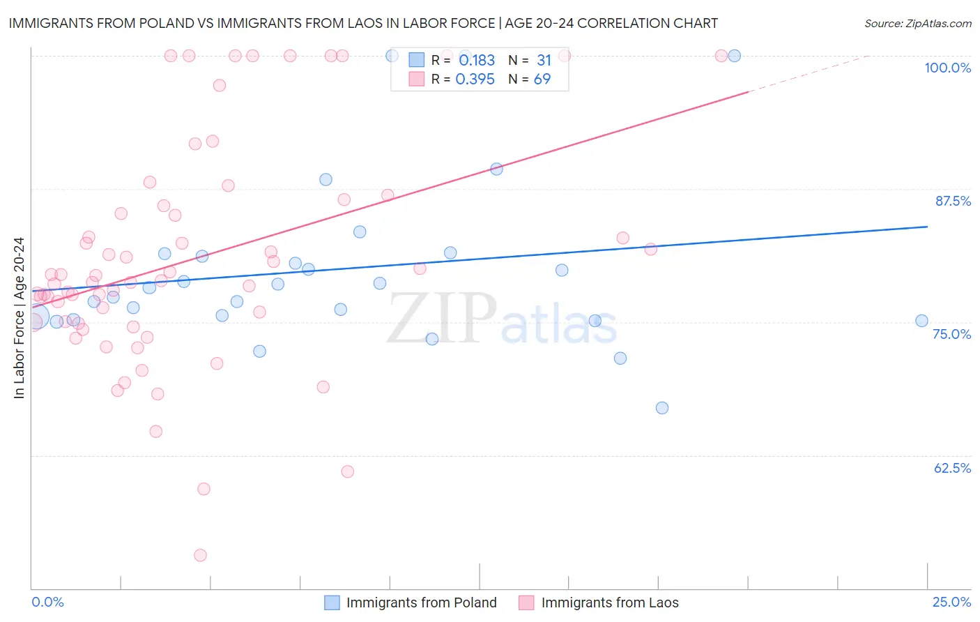 Immigrants from Poland vs Immigrants from Laos In Labor Force | Age 20-24