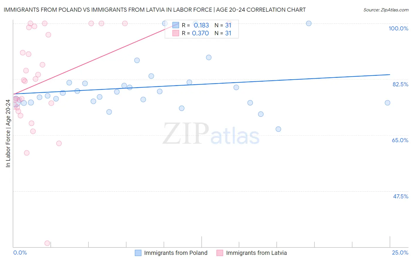 Immigrants from Poland vs Immigrants from Latvia In Labor Force | Age 20-24