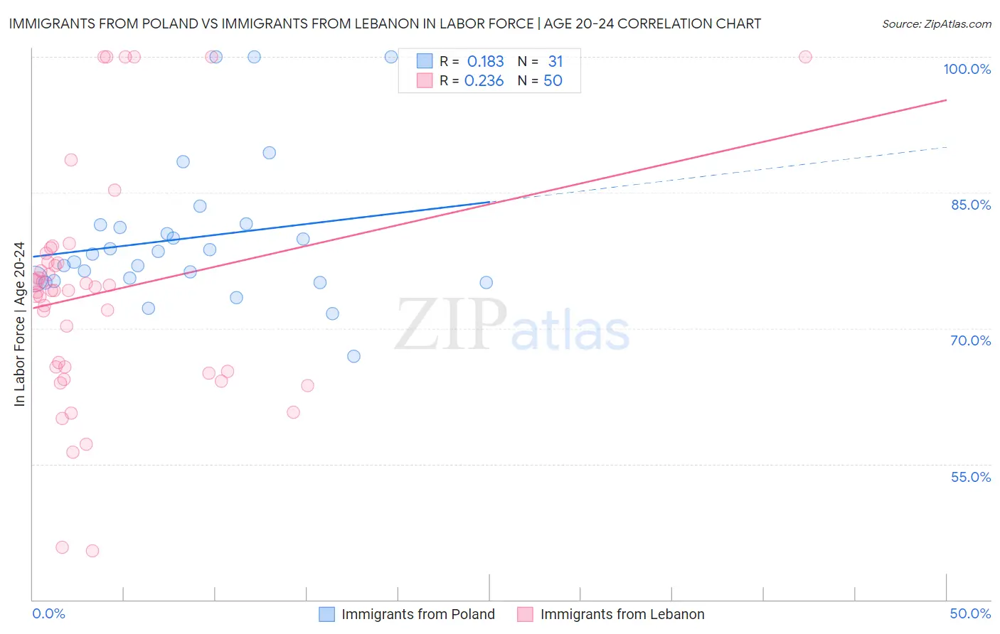 Immigrants from Poland vs Immigrants from Lebanon In Labor Force | Age 20-24