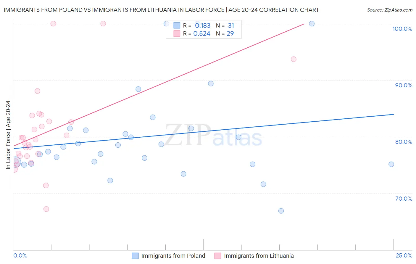 Immigrants from Poland vs Immigrants from Lithuania In Labor Force | Age 20-24