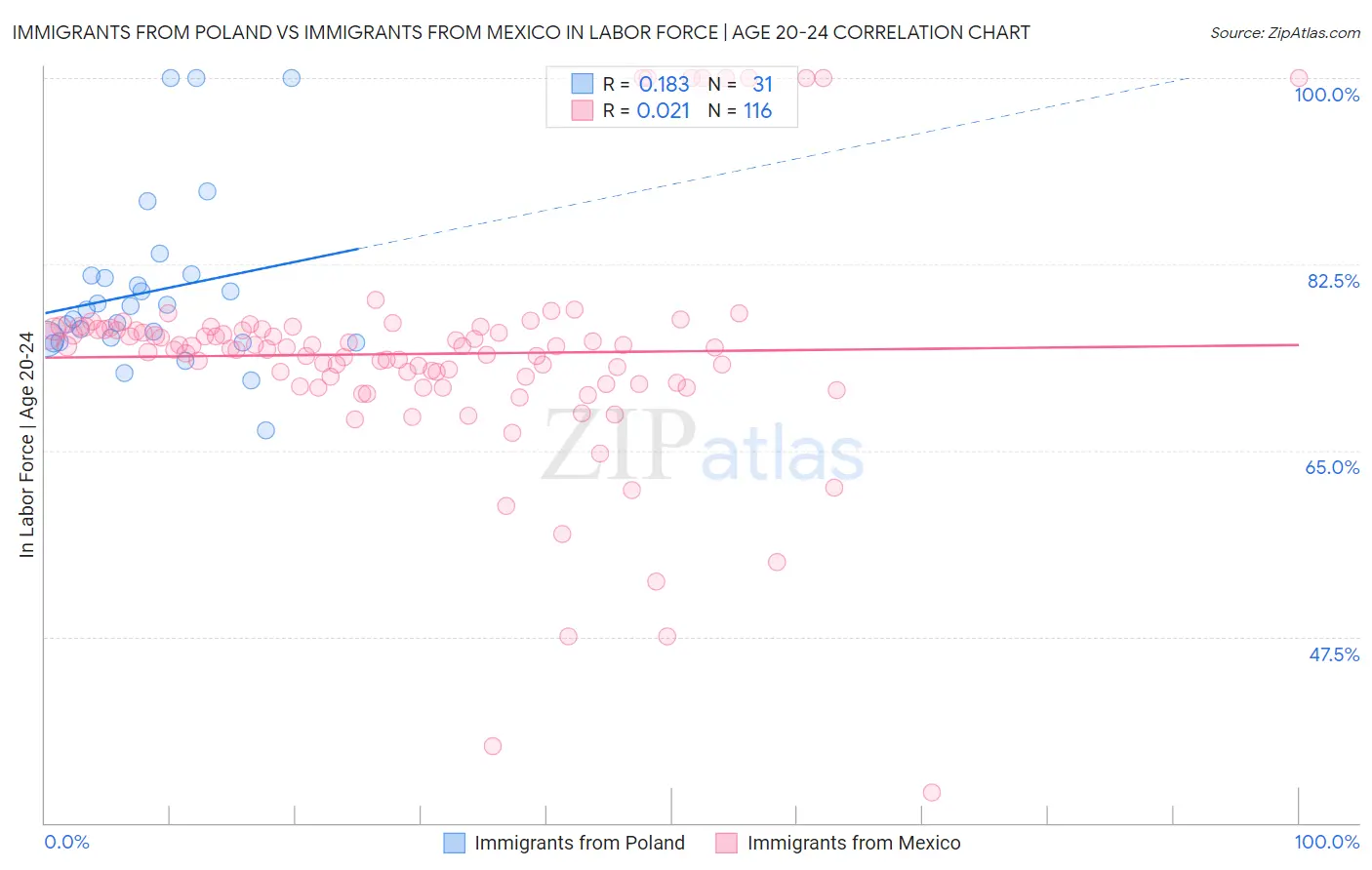Immigrants from Poland vs Immigrants from Mexico In Labor Force | Age 20-24