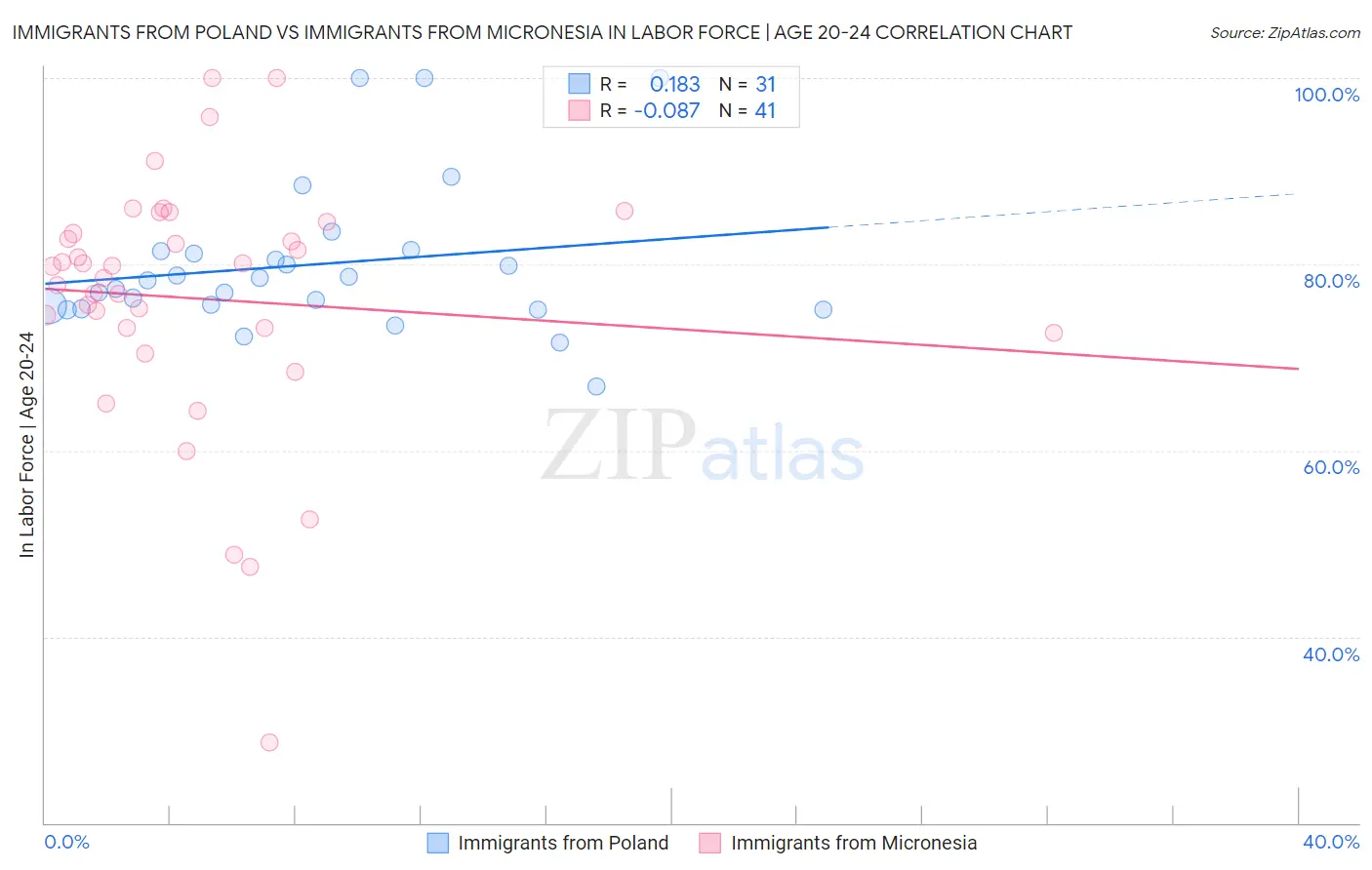 Immigrants from Poland vs Immigrants from Micronesia In Labor Force | Age 20-24