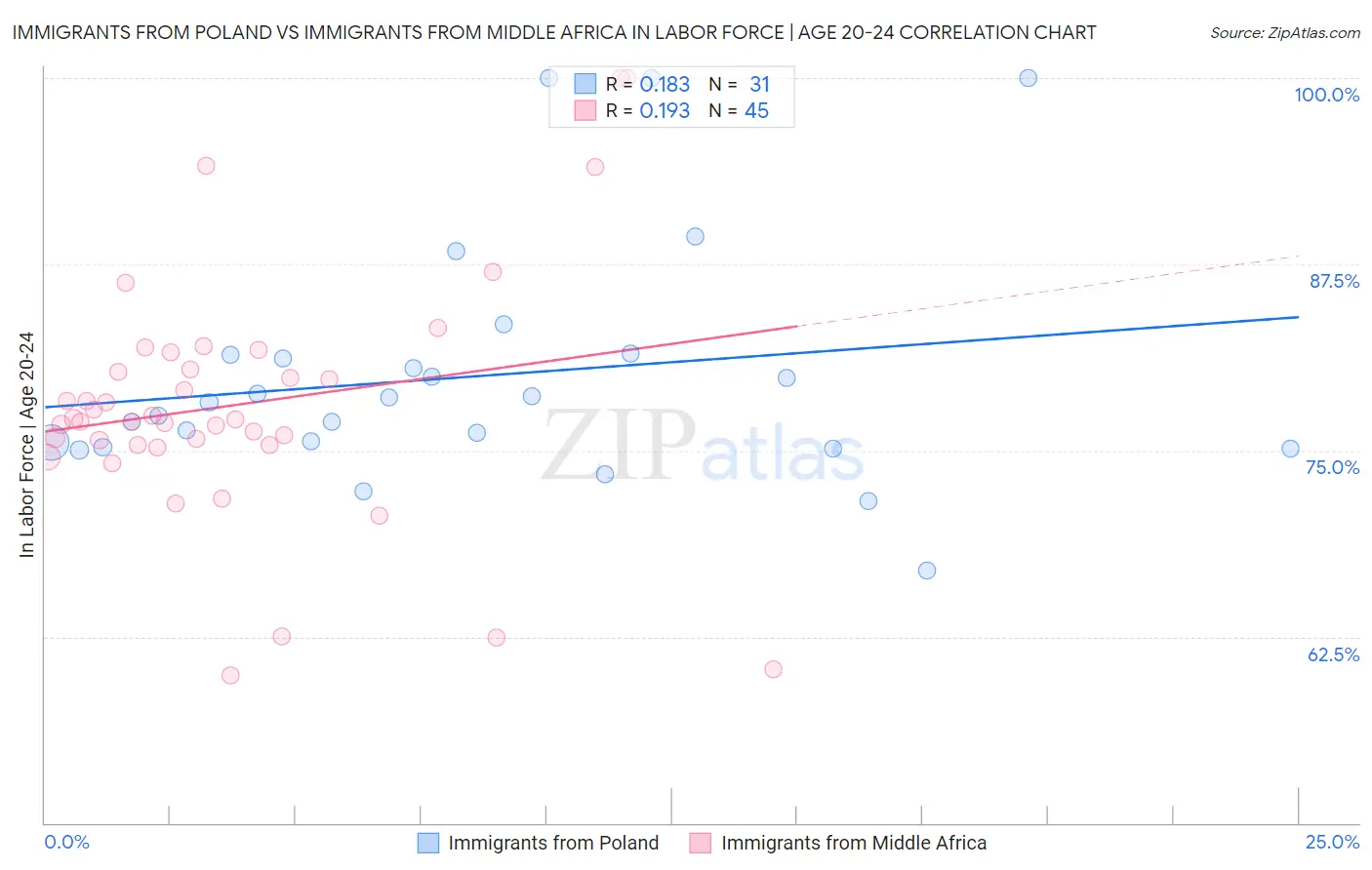 Immigrants from Poland vs Immigrants from Middle Africa In Labor Force | Age 20-24