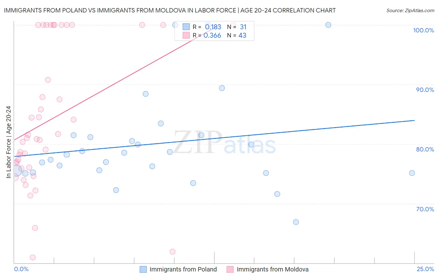 Immigrants from Poland vs Immigrants from Moldova In Labor Force | Age 20-24
