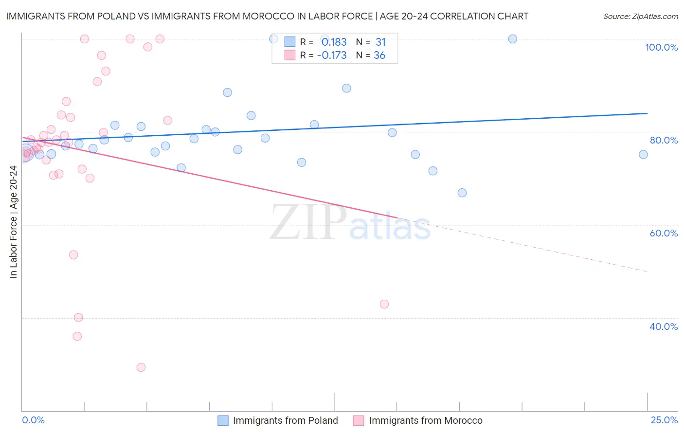Immigrants from Poland vs Immigrants from Morocco In Labor Force | Age 20-24