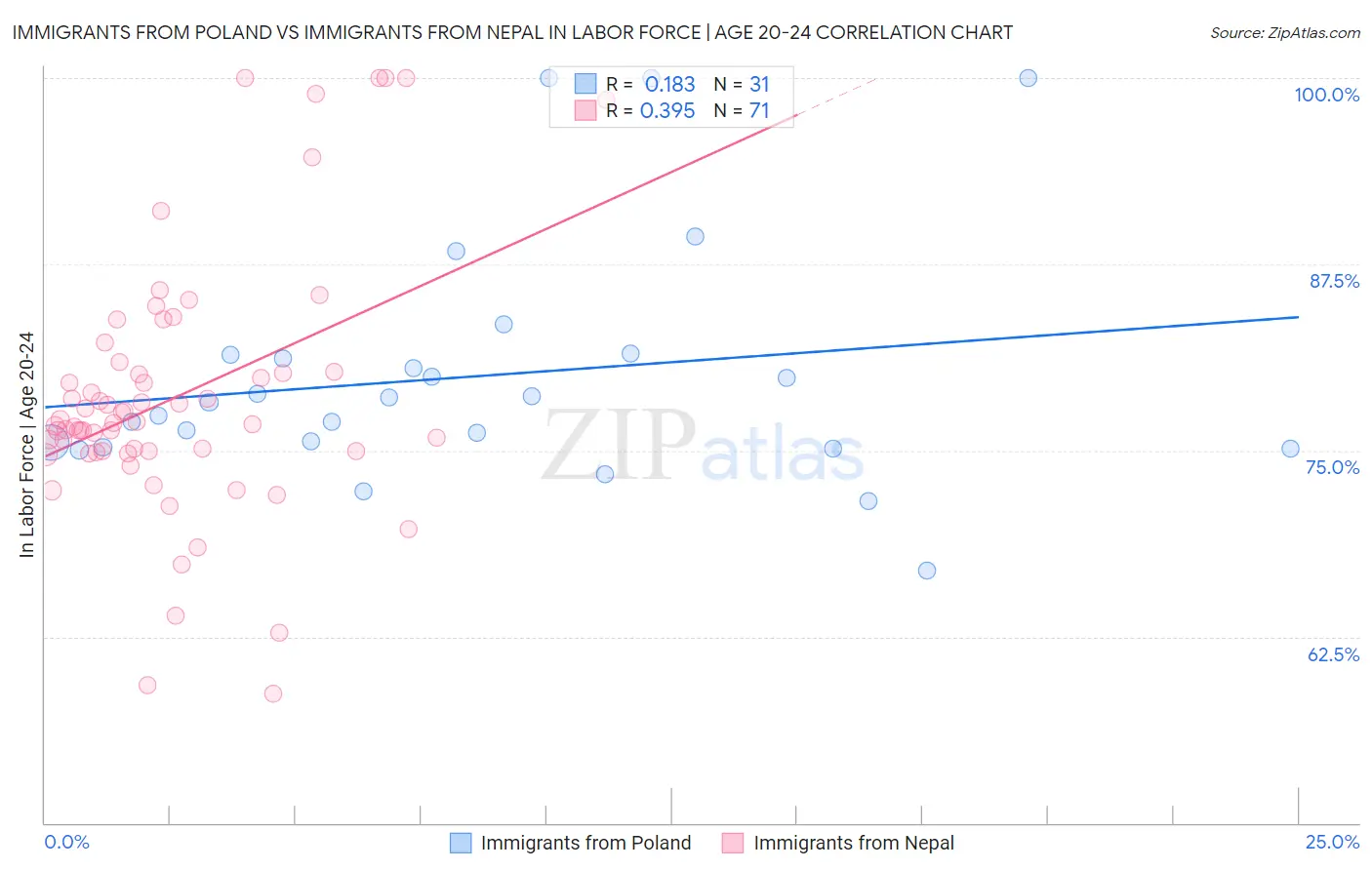 Immigrants from Poland vs Immigrants from Nepal In Labor Force | Age 20-24