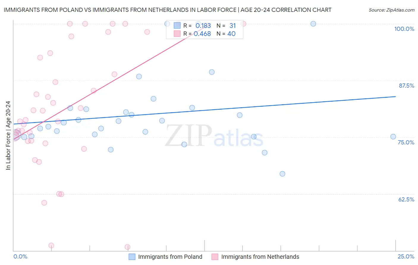 Immigrants from Poland vs Immigrants from Netherlands In Labor Force | Age 20-24