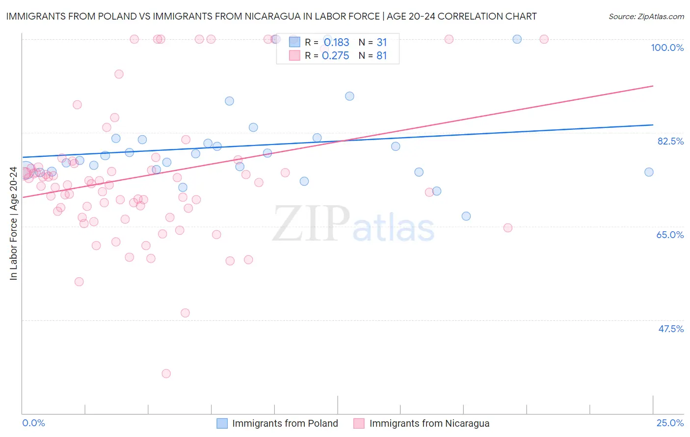 Immigrants from Poland vs Immigrants from Nicaragua In Labor Force | Age 20-24