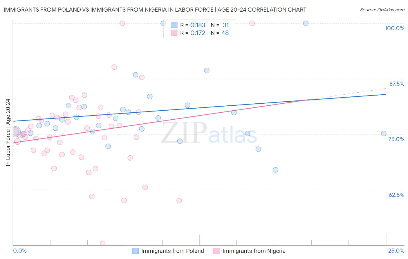 Immigrants from Poland vs Immigrants from Nigeria In Labor Force | Age 20-24