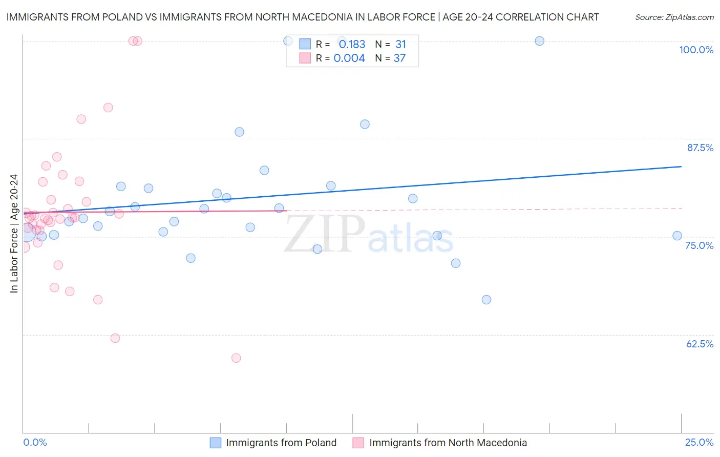 Immigrants from Poland vs Immigrants from North Macedonia In Labor Force | Age 20-24