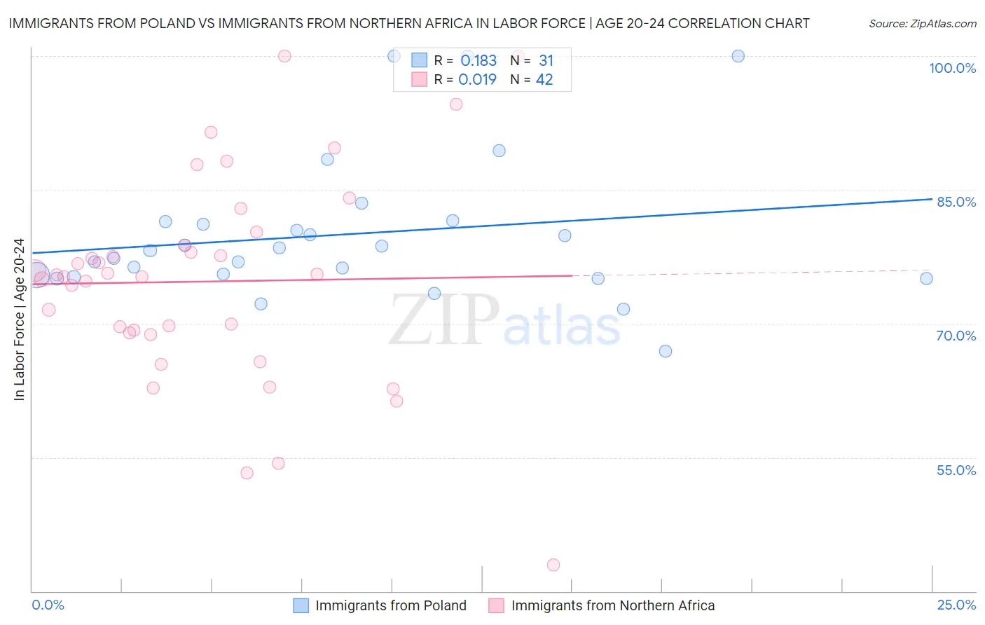 Immigrants from Poland vs Immigrants from Northern Africa In Labor Force | Age 20-24