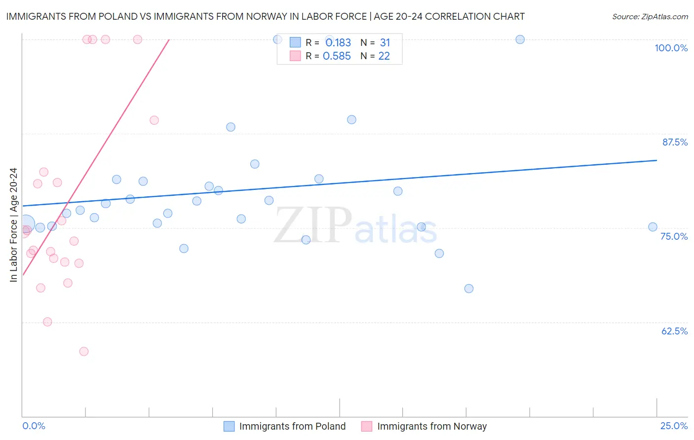Immigrants from Poland vs Immigrants from Norway In Labor Force | Age 20-24