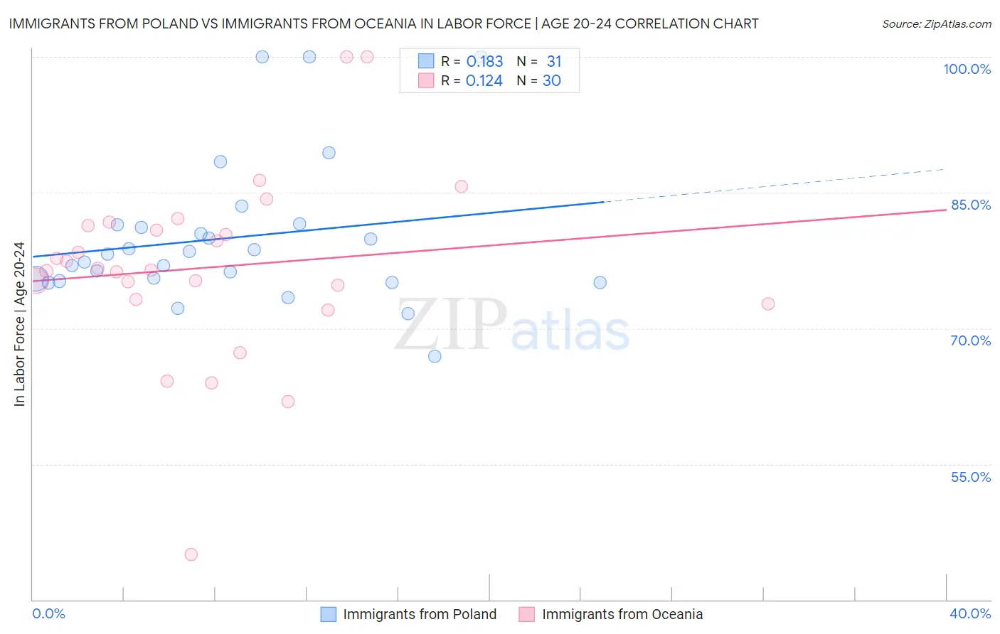 Immigrants from Poland vs Immigrants from Oceania In Labor Force | Age 20-24