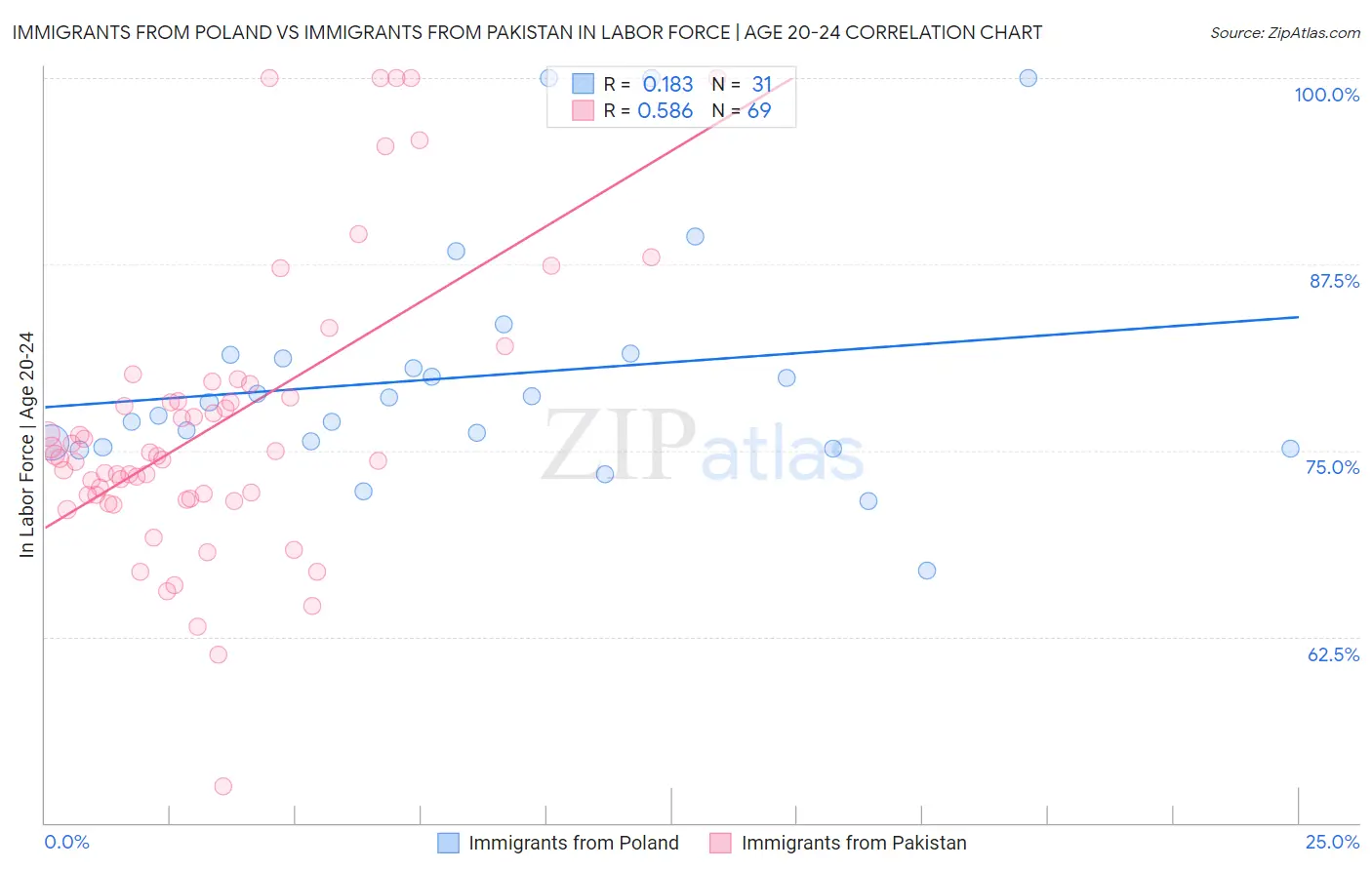 Immigrants from Poland vs Immigrants from Pakistan In Labor Force | Age 20-24