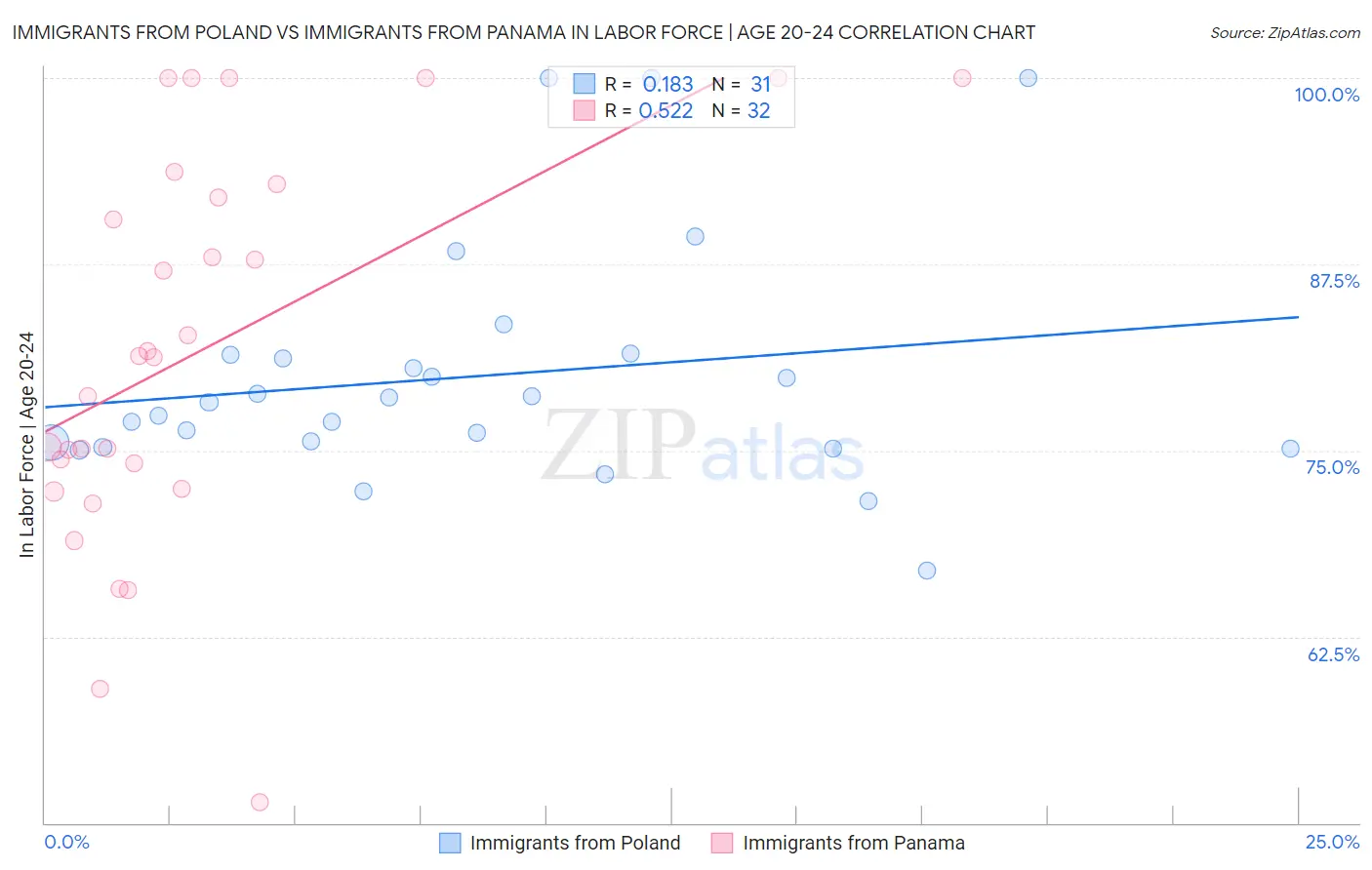 Immigrants from Poland vs Immigrants from Panama In Labor Force | Age 20-24