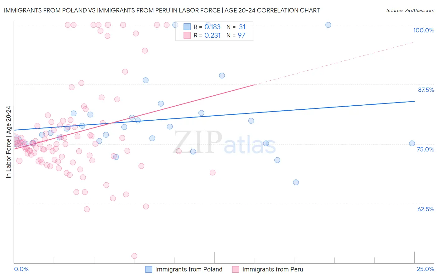 Immigrants from Poland vs Immigrants from Peru In Labor Force | Age 20-24