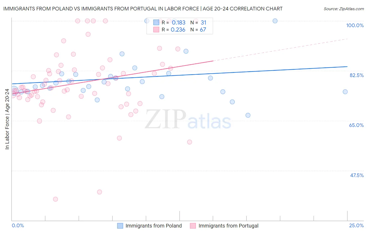 Immigrants from Poland vs Immigrants from Portugal In Labor Force | Age 20-24