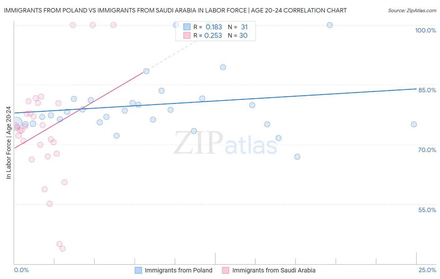 Immigrants from Poland vs Immigrants from Saudi Arabia In Labor Force | Age 20-24