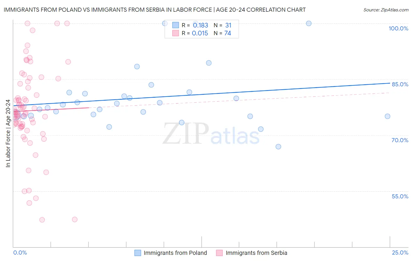 Immigrants from Poland vs Immigrants from Serbia In Labor Force | Age 20-24