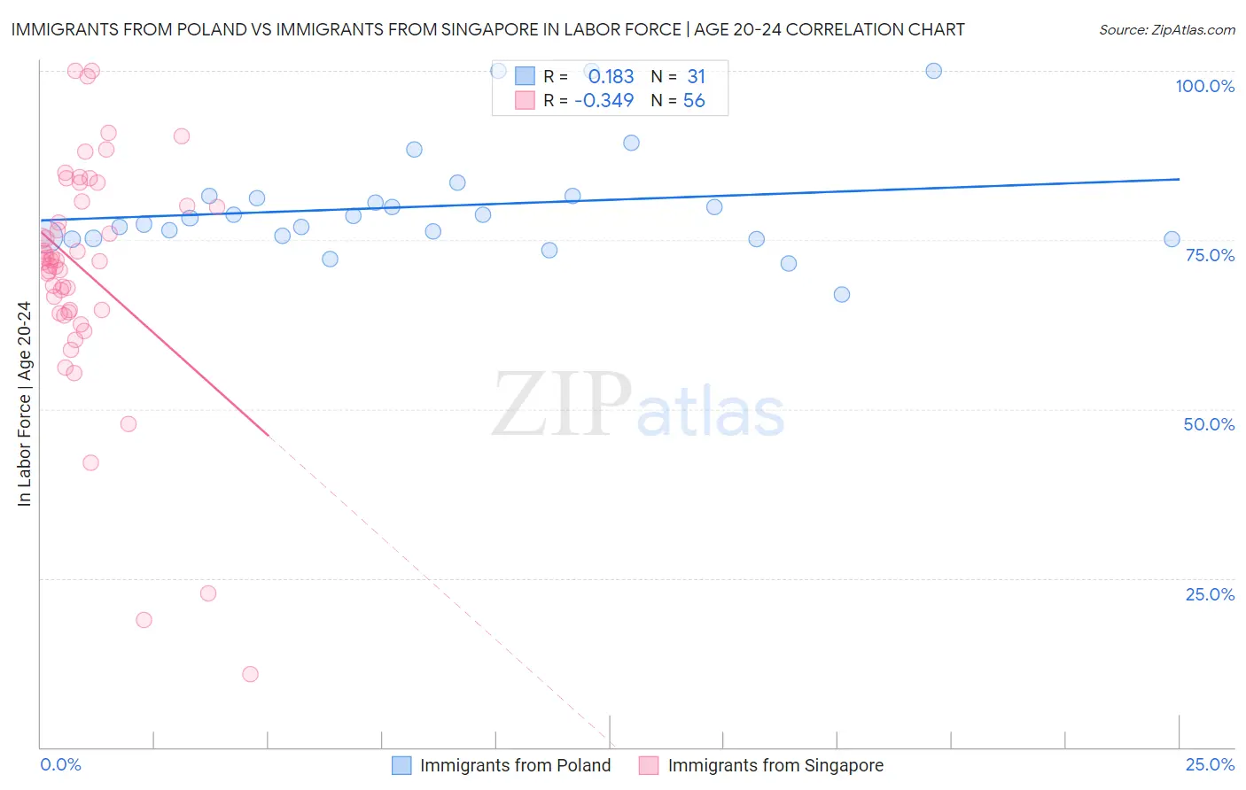 Immigrants from Poland vs Immigrants from Singapore In Labor Force | Age 20-24