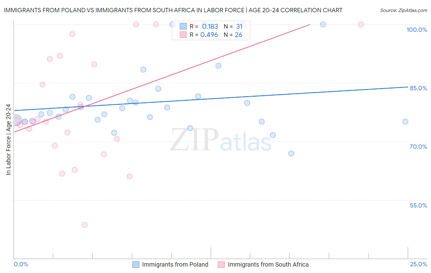 Immigrants from Poland vs Immigrants from South Africa In Labor Force | Age 20-24