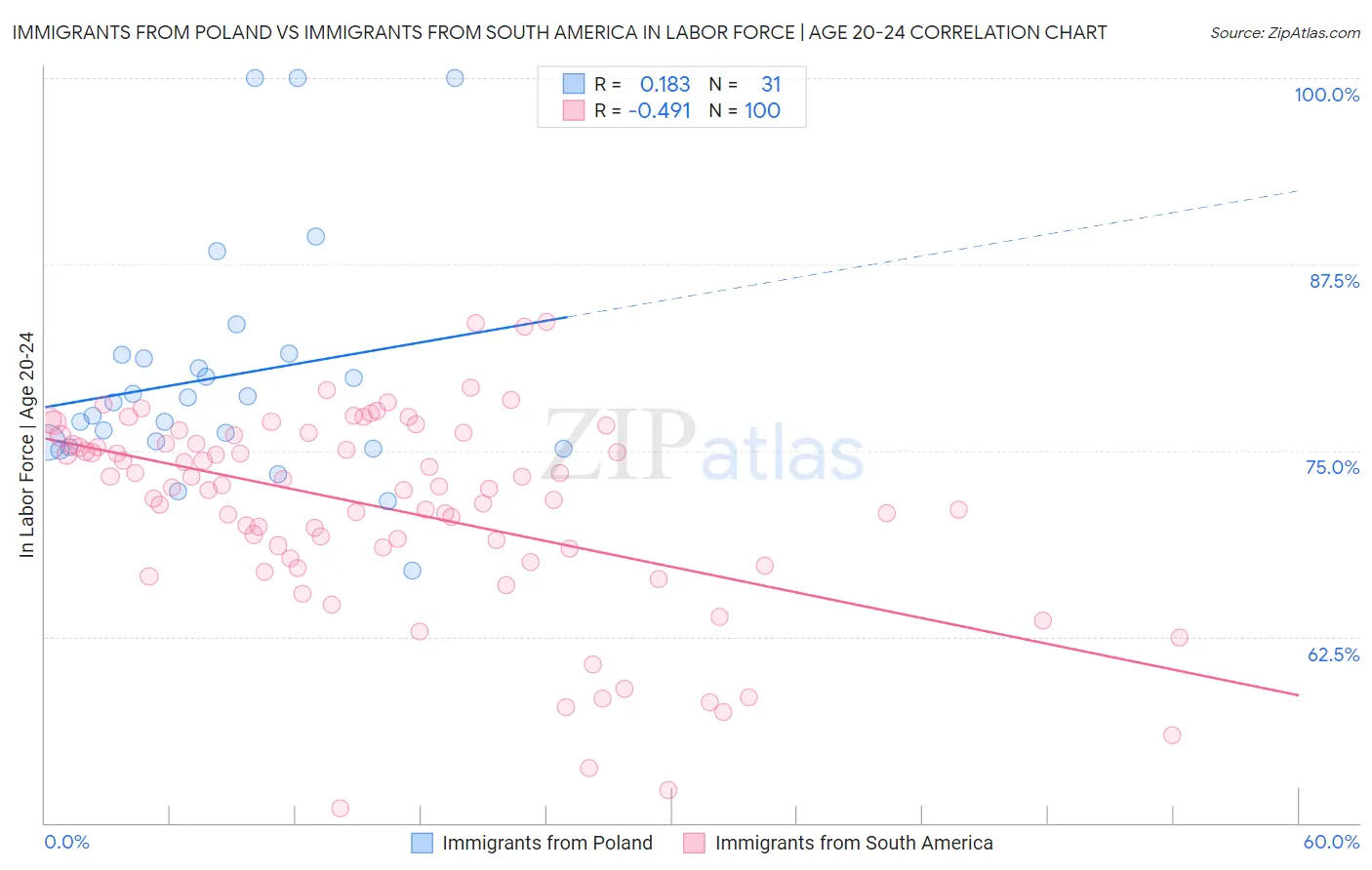 Immigrants from Poland vs Immigrants from South America In Labor Force | Age 20-24