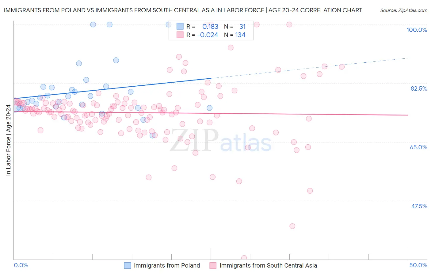 Immigrants from Poland vs Immigrants from South Central Asia In Labor Force | Age 20-24
