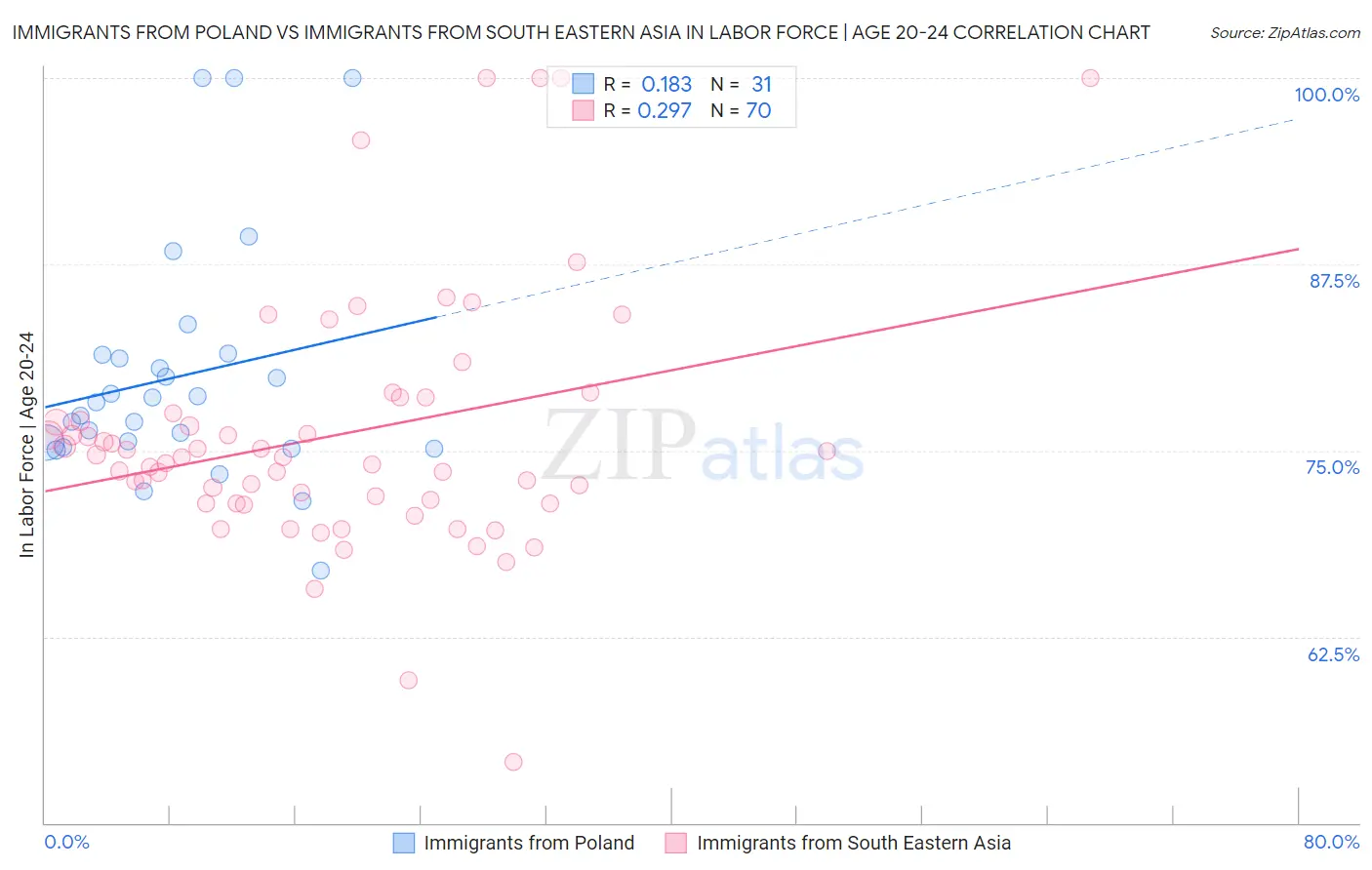 Immigrants from Poland vs Immigrants from South Eastern Asia In Labor Force | Age 20-24