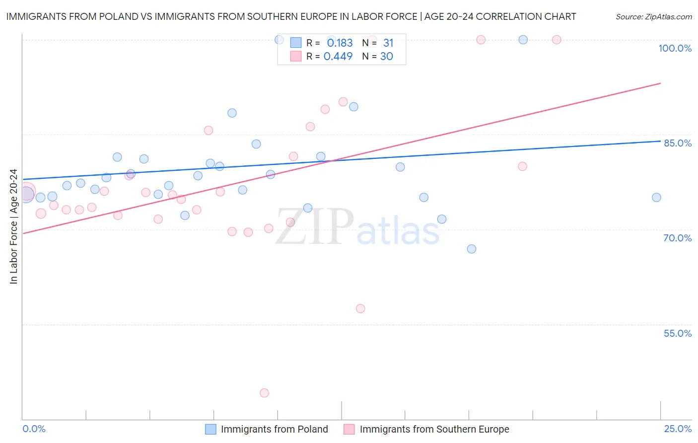 Immigrants from Poland vs Immigrants from Southern Europe In Labor Force | Age 20-24